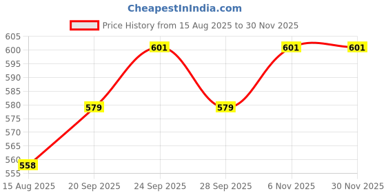 myntra.com r.code by the roadster life co. R.Code by The Roadster Lifestyle Co. Men Geometric Printed Casual Shirt r.code by the roadster life co. Price History Graph from 15 Aug 2025 to 30 Nov 2025