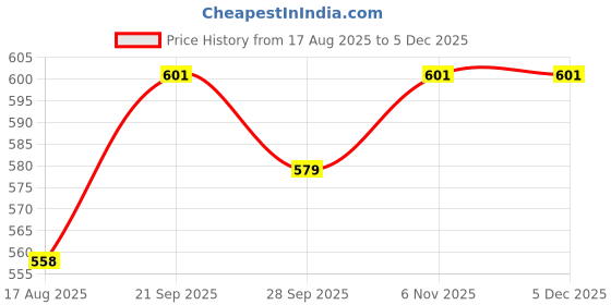 myntra.com r.code by the roadster life co. R.Code by The Roadster Lifestyle Co. Men Geometric Printed Casual Shirt r.code by the roadster life co. Price History Graph from 17 Aug 2025 to 3 Dec 2025