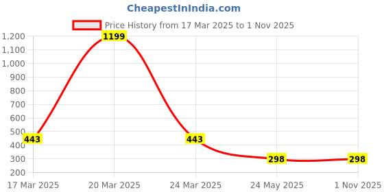 myntra.com r.code by the roadster life co. R.Code by The Roadster Lifestyle Co. Men Graphic Printed Cotton Relaxed Fit T-shirt r.code by the roadster life co. Price History Graph from 17 Mar 2025 to 30 Oct 2025