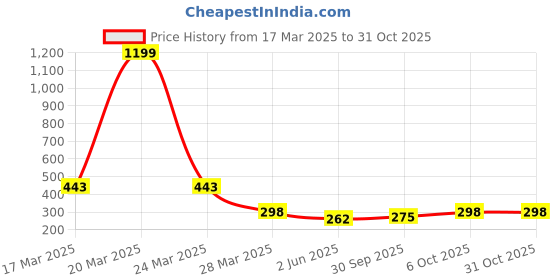 myntra.com r.code by the roadster life co. R.Code by The Roadster Lifestyle Co. Men Graphic Printed Cotton Relaxed Fit T-shirt r.code by the roadster life co. Price History Graph from 17 Mar 2025 to 30 Oct 2025