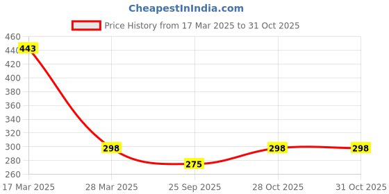 myntra.com r.code by the roadster life co. R.Code by The Roadster Lifestyle Co. Men Graphic Printed Cotton Relaxed Fit T-shirt r.code by the roadster life co. Price History Graph from 17 Mar 2025 to 30 Oct 2025