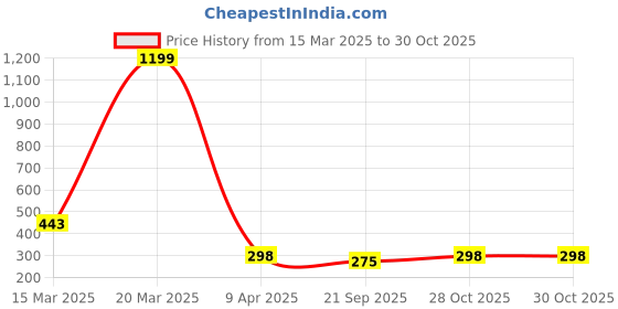 myntra.com r.code by the roadster life co. R.Code by The Roadster Lifestyle Co. Men Graphic Printed Cotton Relaxed Fit T-shirt r.code by the roadster life co. Price History Graph from 15 Mar 2025 to 30 Oct 2025