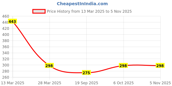 myntra.com r.code by the roadster life co. R.Code by The Roadster Lifestyle Co. Men Graphic Printed Cotton Relaxed Fit T-shirt r.code by the roadster life co. Price History Graph from 13 Mar 2025 to 3 Nov 2025