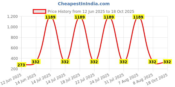 myntra.com r.code by the roadster life co. R.Code by The Roadster Lifestyle Co. Men Graphic Printed Round Neck Oversized T-shirt r.code by the roadster life co. Price History Graph from 12 Jun 2025 to 18 Oct 2025