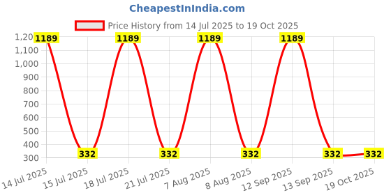 myntra.com r.code by the roadster life co. R.Code by The Roadster Lifestyle Co. Men Graphic Printed Round Neck Oversized T-shirt r.code by the roadster life co. Price History Graph from 14 Jul 2025 to 18 Oct 2025