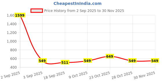 myntra.com r.code by the roadster life co. R.Code by The Roadster Lifestyle Co. Men Regular Fit Pack Of 2 Solid Cotton T-shirts r.code by the roadster life co. Price History Graph from 2 Sep 2025 to 29 Nov 2025