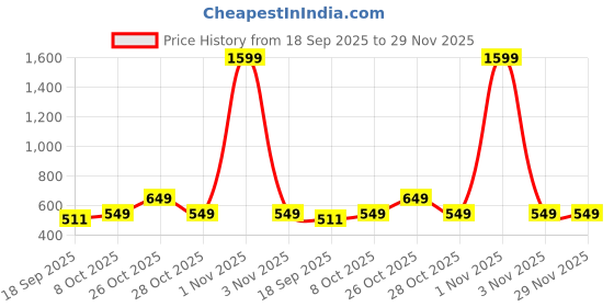myntra.com r.code by the roadster life co. R.Code by The Roadster Lifestyle Co. Men Regular Fit Pack Of 2 Solid Cotton T-shirts r.code by the roadster life co. Price History Graph from 18 Sep 2025 to 29 Nov 2025