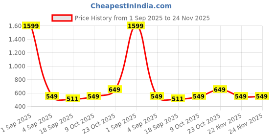 myntra.com r.code by the roadster life co. R.Code by The Roadster Lifestyle Co. Men Regular Fit Pack Of 2 Solid Cotton T-shirts r.code by the roadster life co. Price History Graph from 1 Sep 2025 to 22 Nov 2025