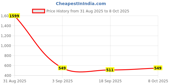 myntra.com r.code by the roadster life co. R.Code by The Roadster Lifestyle Co. Men Regular Fit Pack Of 2 Solid Cotton T-shirts r.code by the roadster life co. Price History Graph from 31 Aug 2025 to 8 Oct 2025
