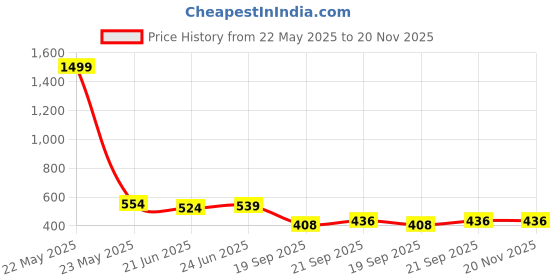 myntra.com r.code by the roadster life co. R.Code by The Roadster Lifestyle Co. Men Solid Polo Collar Cotton T-shirt r.code by the roadster life co. Price History Graph from 22 May 2025 to 19 Nov 2025