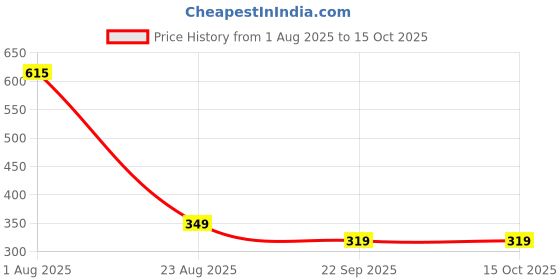 myntra.com r.code by the roadster life co. R.Code by The Roadster Men Regular Fit T-shirt r.code by the roadster life co. Price History Graph from 1 Aug 2025 to 14 Oct 2025