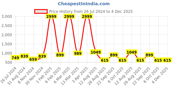myntra.com RD TREND Beige 210 TC King Bedsheet with 2 Pillow Covers rd trend Price History Graph from 26 Jul 2024 to 4 Dec 2025