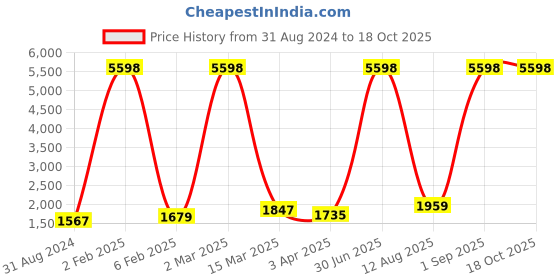 myntra.com RD TREND Beige 210 TC King Bedsheet with 2 Pillow Covers rd trend Price History Graph from 31 Aug 2024 to 18 Oct 2025
