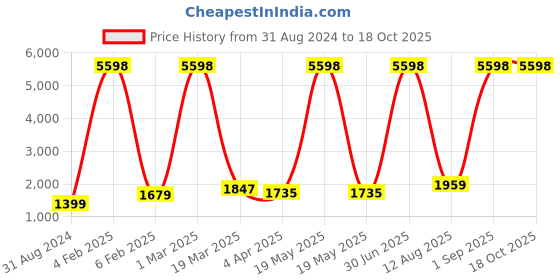 myntra.com RD TREND Beige 210 TC King Bedsheet with 2 Pillow Covers rd trend Price History Graph from 31 Aug 2024 to 18 Oct 2025