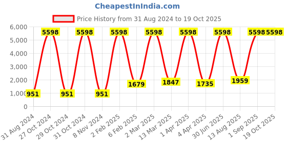 myntra.com RD TREND Beige 210 TC Single Bedsheet with 1 Pillow Cover rd trend Price History Graph from 31 Aug 2024 to 18 Oct 2025