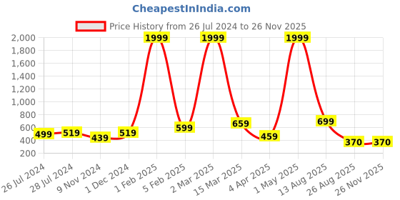 myntra.com RD TREND Beige 210 TC Single Bedsheet with 1 Pillow Covers rd trend Price History Graph from 26 Jul 2024 to 24 Nov 2025