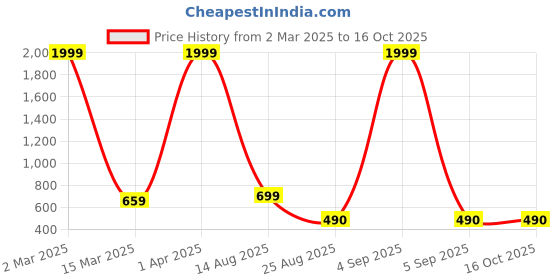 myntra.com RD TREND Beige 210 TC Single Bedsheet with 1 Pillow Covers rd trend Price History Graph from 2 Mar 2025 to 15 Oct 2025