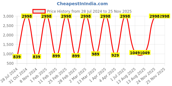 myntra.com RD TREND Beige & Blue Geometric 210 TC Cotton King Fitted Bedsheet With 2 Pillow Covers rd trend Price History Graph from 28 Jul 2024 to 25 Nov 2025