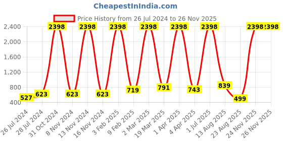 myntra.com RD TREND Beige Floral 210 TC Cotton King Bedsheet with 2 Pillow Covers rd trend Price History Graph from 26 Jul 2024 to 26 Nov 2025