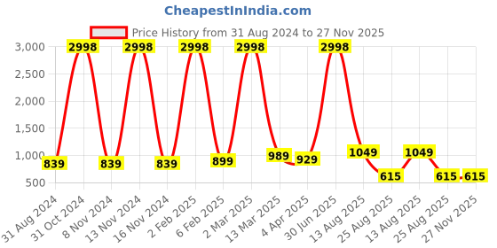 myntra.com RD TREND Beige Floral 210 TC Cotton King Fitted Bedsheet with 2 Pillow Covers rd trend Price History Graph from 31 Aug 2024 to 26 Nov 2025