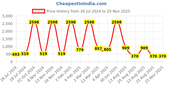 myntra.com RD TREND Beige Floral 210 TC Cotton Single Bedsheet with 1 Pillow Covers rd trend Price History Graph from 26 Jul 2024 to 25 Nov 2025