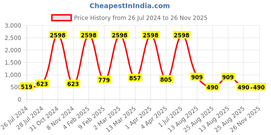 myntra.com RD TREND Beige Floral 210 TC Cotton Single Fitted Bedsheet with 1 Pillow Covers rd trend Price History Graph from 26 Jul 2024 to 25 Nov 2025