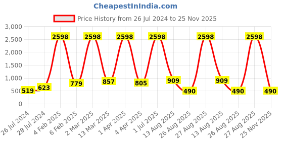 myntra.com RD TREND Beige Floral Printed  210 TC Fitted Cotton Single Bedsheet with 1 Pillow Covers rd trend Price History Graph from 26 Jul 2024 to 25 Nov 2025