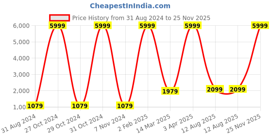 myntra.com RD TREND Beige Microfiber AC Room 150 GSM Single Bed Dohar rd trend Price History Graph from 31 Aug 2024 to 25 Nov 2025