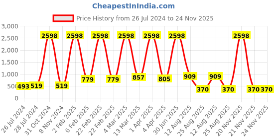 myntra.com RD TREND Black & Grey Geometric Cotton 210 TC Single Bedsheet With 1 Pillow Cover rd trend Price History Graph from 26 Jul 2024 to 23 Nov 2025