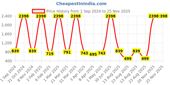 myntra.com RD TREND Black & White Geometric Cotton 210 TC Fitted King Bedsheet With 2 Pillow Covers rd trend Price History Graph from 1 Sep 2024 to 24 Nov 2025