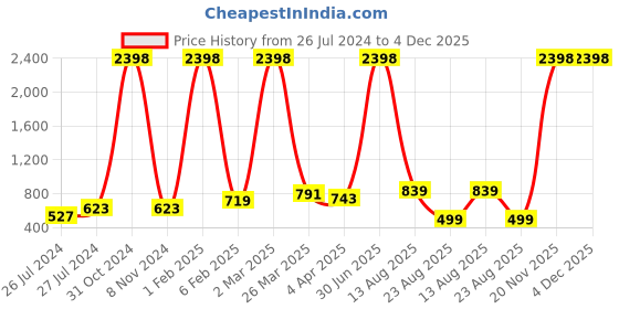 myntra.com RD TREND Black & White Geometric Cotton 210 TC King Bedsheet With 2 Pillow Covers rd trend Price History Graph from 26 Jul 2024 to 3 Dec 2025