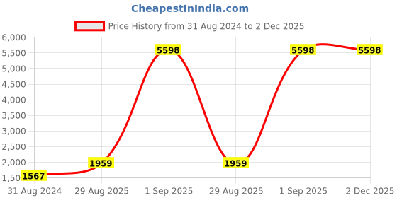 myntra.com RD TREND Blue 210 TC Fitted King Bedsheet with 2 Pillow Covers rd trend Price History Graph from 31 Aug 2024 to 1 Dec 2025