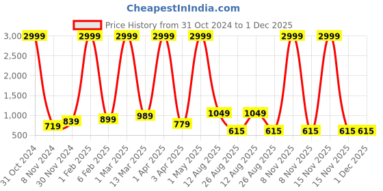 myntra.com RD TREND Blue 210 TC King Bedsheet with 2 Pillow Covers rd trend Price History Graph from 31 Oct 2024 to 1 Dec 2025