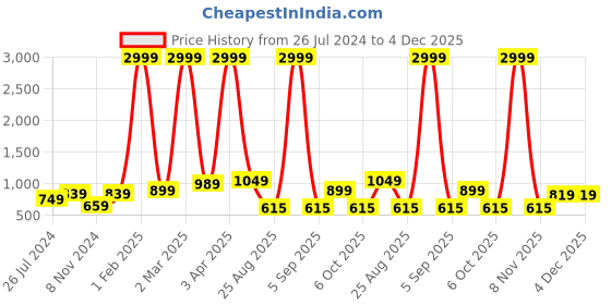 myntra.com RD TREND Blue 210 TC King Bedsheet with 2 Pillow Covers rd trend Price History Graph from 26 Jul 2024 to 4 Dec 2025