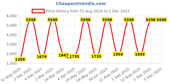myntra.com RD TREND Blue 210 TC King Bedsheet with 2 Pillow Covers rd trend Price History Graph from 31 Aug 2024 to 5 Dec 2025