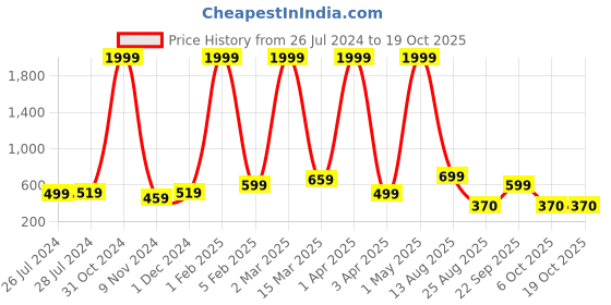 myntra.com RD TREND Blue 210 TC Single Bedsheet with 1 Pillow Covers rd trend Price History Graph from 26 Jul 2024 to 18 Oct 2025