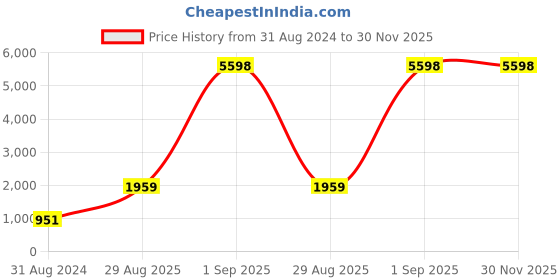 myntra.com RD TREND Blue 210 TC Single Bedsheet with 1 Pillow Covers rd trend Price History Graph from 31 Aug 2024 to 30 Nov 2025