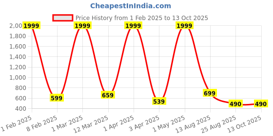 myntra.com RD TREND Blue 210 TC Single Bedsheet with 1 Pillow Covers rd trend Price History Graph from 1 Feb 2025 to 12 Oct 2025