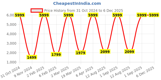 myntra.com RD TREND Blue & Black Printed 210 TC Pure Cotton King Bedsheet & 2 Pillow Covers rd trend Price History Graph from 31 Oct 2024 to 5 Dec 2025