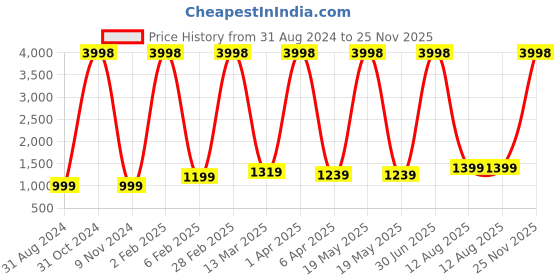 myntra.com RD TREND Blue & White Abstract 210 TC Single Bedsheet with 1 Pillow Cover rd trend Price History Graph from 31 Aug 2024 to 25 Nov 2025