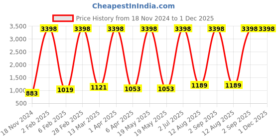 myntra.com RD TREND Blue & White Floral 210 TC Single Bedsheet with 1 Pillow Cover rd trend Price History Graph from 18 Nov 2024 to 1 Dec 2025