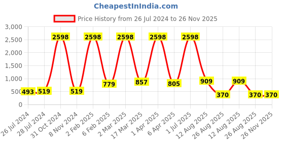 myntra.com RD TREND Blue & White Geometric Cotton 210 TC Single Bedsheet With 1 Pillow Cover rd trend Price History Graph from 26 Jul 2024 to 26 Nov 2025