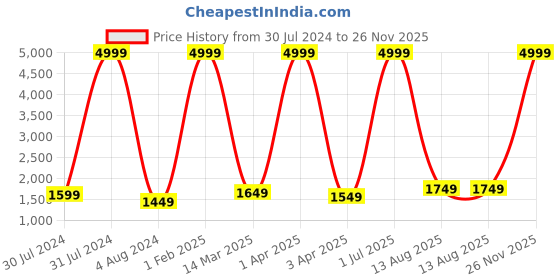 myntra.com RD TREND Blue & White Mild Winter 210 GSM Cotton Abstract Double Bed Comforter rd trend Price History Graph from 30 Jul 2024 to 26 Nov 2025