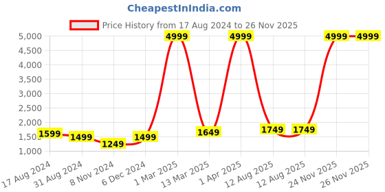 myntra.com RD TREND Blue & White Printed 210 TC Cotton Fitted King Bedsheet with 2 Pillow Covers rd trend Price History Graph from 17 Aug 2024 to 26 Nov 2025