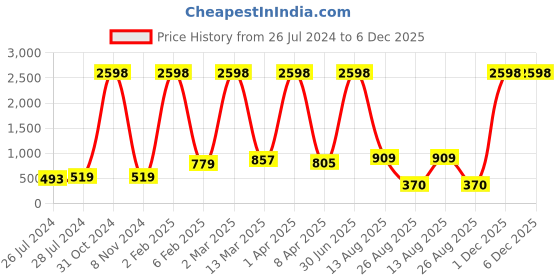 myntra.com RD TREND Blue & Yellow Paisly Printed 210 TC Cotton Single Bedsheet with 1 Pillow Covers rd trend Price History Graph from 26 Jul 2024 to 6 Dec 2025