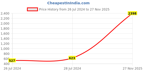 myntra.com RD TREND Blue Floral 210 TC Cotton King Bedsheet with 2 Pillow Covers rd trend Price History Graph from 26 Jul 2024 to 27 Nov 2025