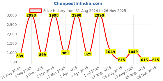 myntra.com RD TREND Blue Floral 210 TC Cotton King Fitted Bedsheet with 2 Pillow Covers rd trend Price History Graph from 31 Aug 2024 to 26 Nov 2025