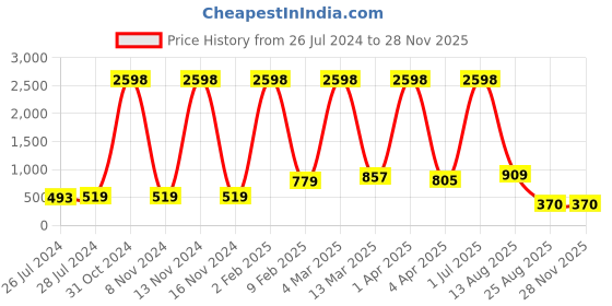 myntra.com RD TREND Blue Floral 210 TC Cotton Single Bedsheet with 1 Pillow Covers rd trend Price History Graph from 26 Jul 2024 to 27 Nov 2025