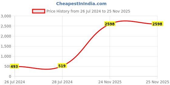 myntra.com RD TREND Blue Floral 210 TC Cotton Single Bedsheet with 1 Pillow Covers rd trend Price History Graph from 26 Jul 2024 to 25 Nov 2025