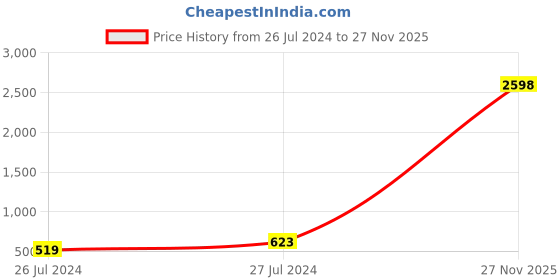 myntra.com RD TREND Blue Floral 210 TC Cotton Single Fitted Bedsheet with 1 Pillow Covers rd trend Price History Graph from 26 Jul 2024 to 27 Nov 2025